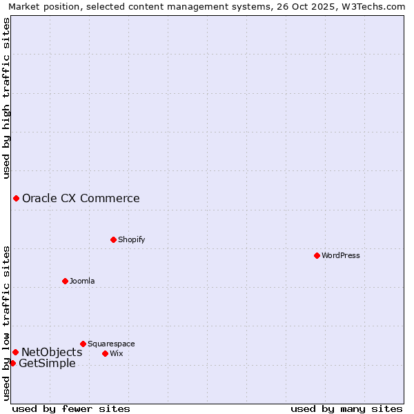 Market position of Oracle CX Commerce vs. NetObjects vs. GetSimple