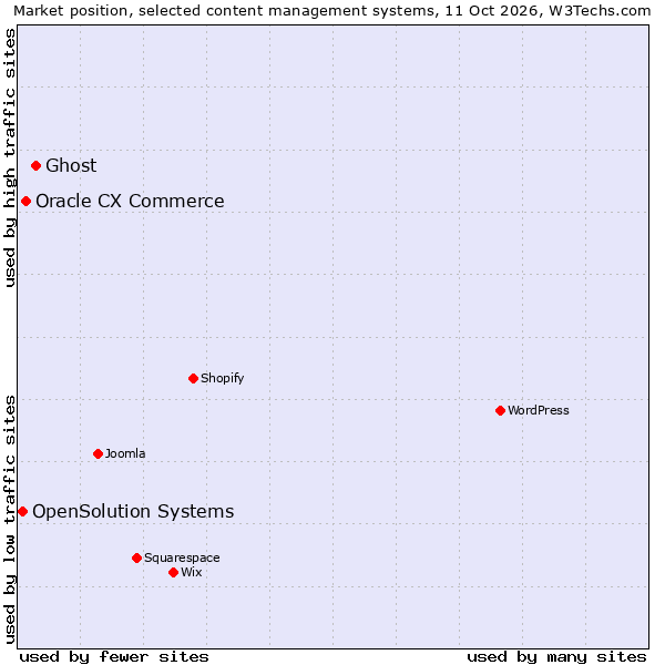 Market position of Ghost vs. Oracle CX Commerce vs. OpenSolution Systems