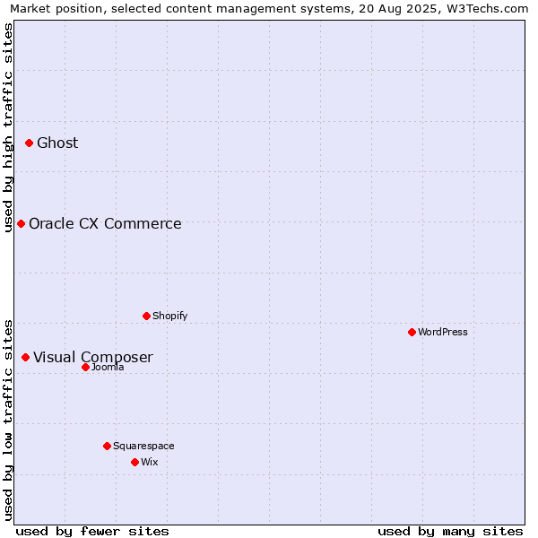 Market position of Ghost vs. Visual Composer vs. Oracle CX Commerce