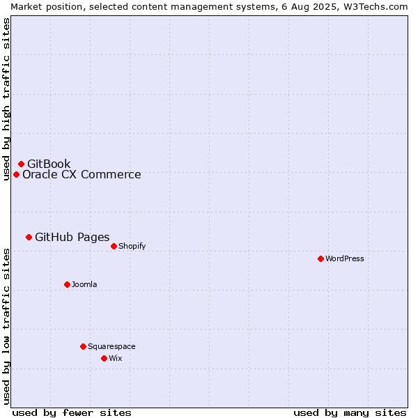 Market position of GitHub Pages vs. GitBook vs. Oracle CX Commerce