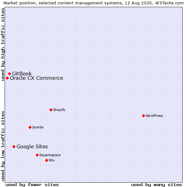 Market position of Google Sites vs. GitBook vs. Oracle CX Commerce