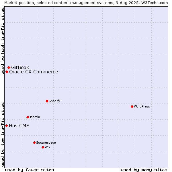 Market position of GitBook vs. Oracle CX Commerce vs. HostCMS