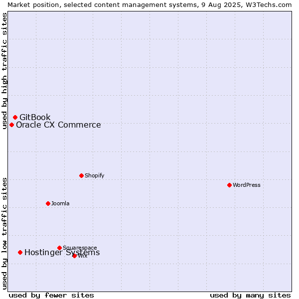 Market position of Hostinger Systems vs. GitBook vs. Oracle CX Commerce