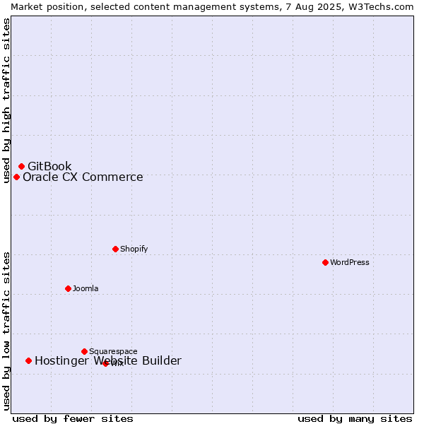 Market position of Hostinger Website Builder vs. GitBook vs. Oracle CX Commerce