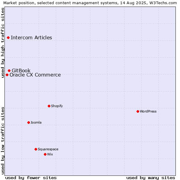 Market position of GitBook vs. Intercom Articles vs. Oracle CX Commerce