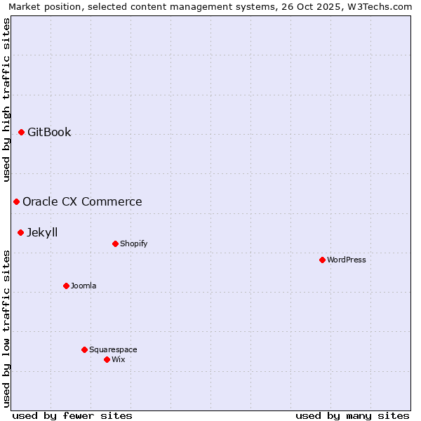 Market position of GitBook vs. Jekyll vs. Oracle CX Commerce