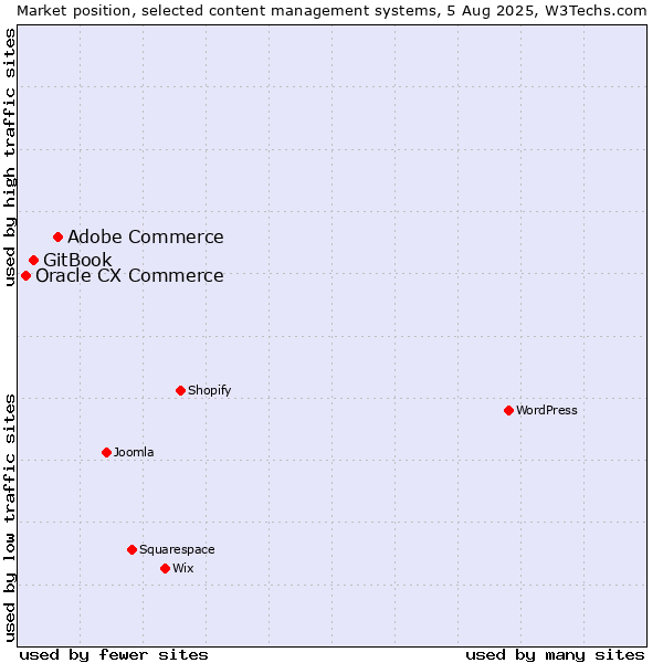 Market position of Adobe Commerce vs. GitBook vs. Oracle CX Commerce