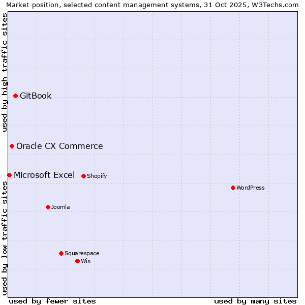 Market position of GitBook vs. Oracle CX Commerce vs. Microsoft Excel