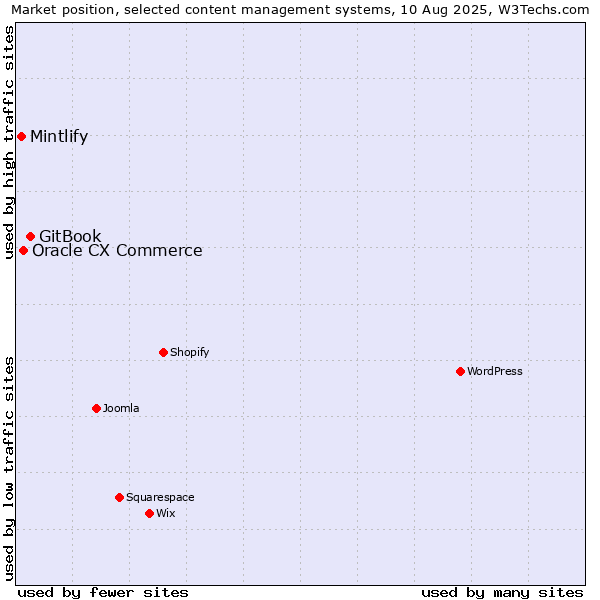 Market position of GitBook vs. Oracle CX Commerce vs. Mintlify