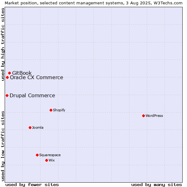 Market position of GitBook vs. Oracle CX Commerce vs. Drupal Commerce