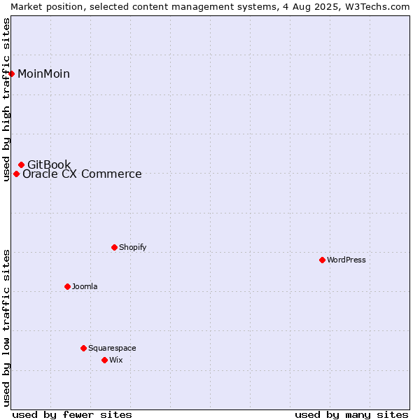Market position of GitBook vs. Oracle CX Commerce vs. MoinMoin