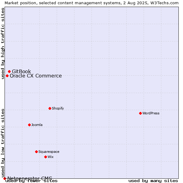 Market position of GitBook vs. Oracle CX Commerce vs. Netgenerator CMS