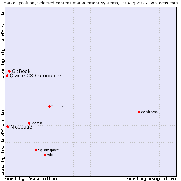 Market position of GitBook vs. Nicepage vs. Oracle CX Commerce