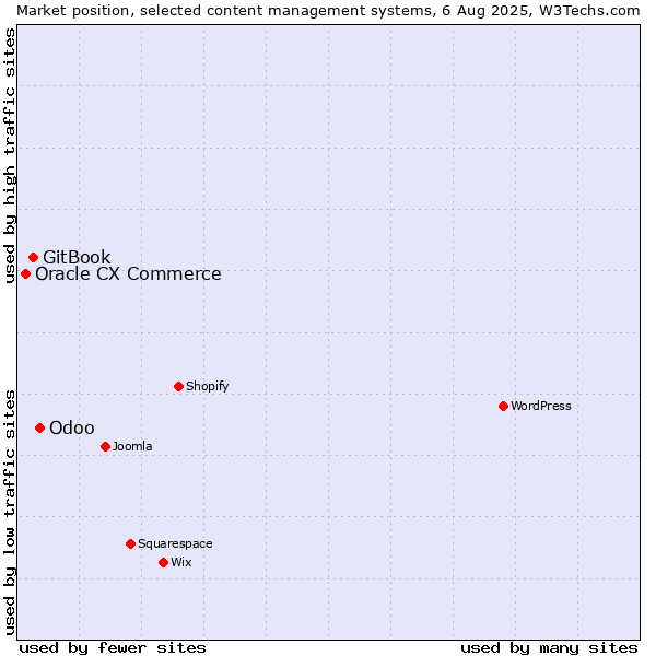 Market position of Odoo vs. GitBook vs. Oracle CX Commerce