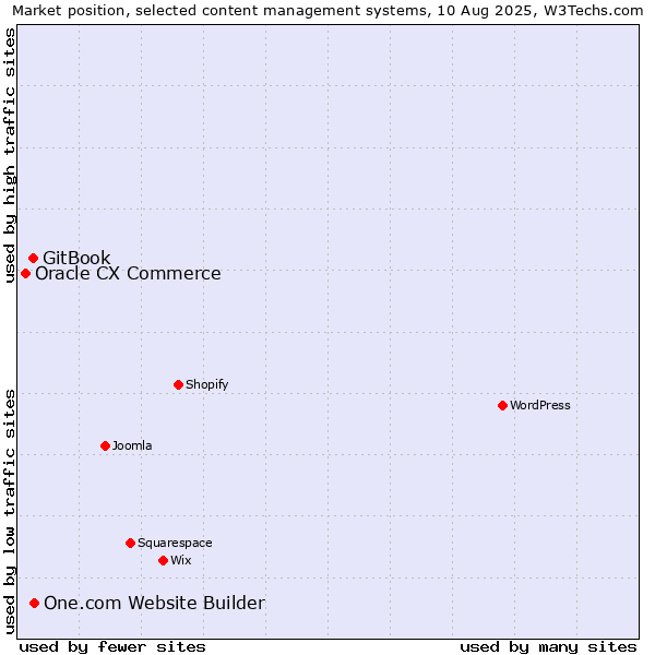 Market position of One.com Website Builder vs. GitBook vs. Oracle CX Commerce