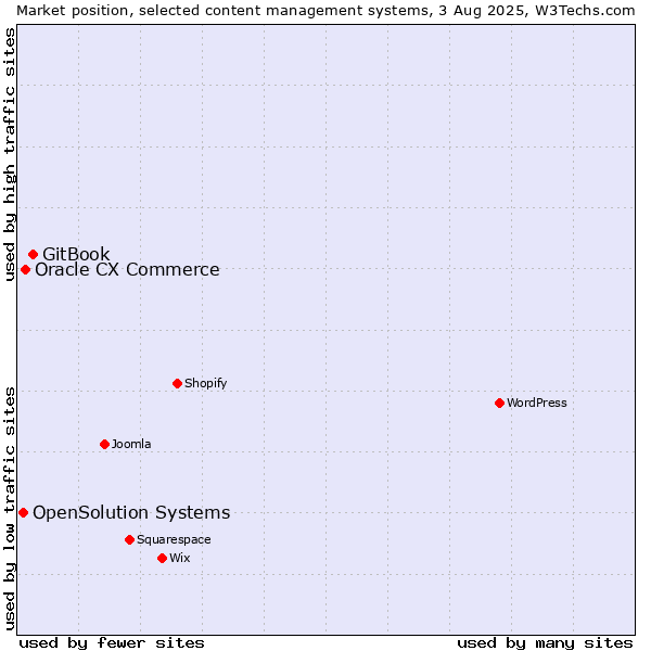 Market position of GitBook vs. Oracle CX Commerce vs. OpenSolution Systems