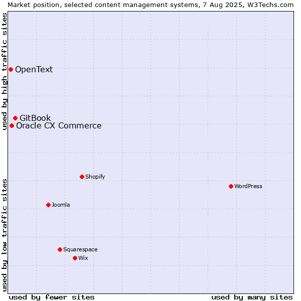 Market position of GitBook vs. Oracle CX Commerce vs. OpenText