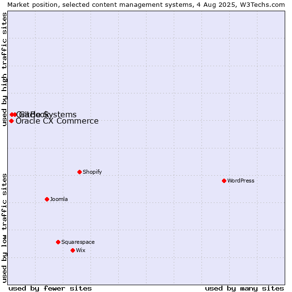 Market position of GitBook vs. Oracle Systems vs. Oracle CX Commerce
