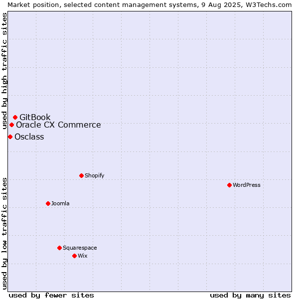 Market position of GitBook vs. Oracle CX Commerce vs. Osclass