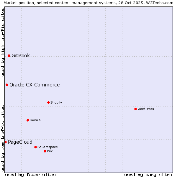 Market position of GitBook vs. Oracle CX Commerce vs. PageCloud