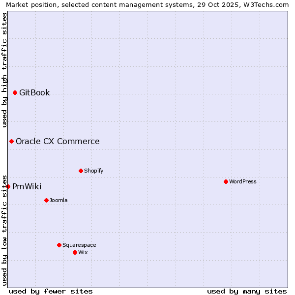 Market position of GitBook vs. Oracle CX Commerce vs. PmWiki