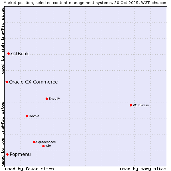 Market position of GitBook vs. Popmenu vs. Oracle CX Commerce