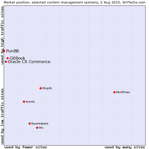 Market position of GitBook vs. Oracle CX Commerce vs. PunBB
