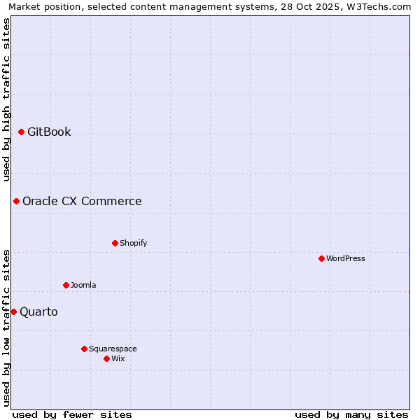 Market position of GitBook vs. Oracle CX Commerce vs. Quarto