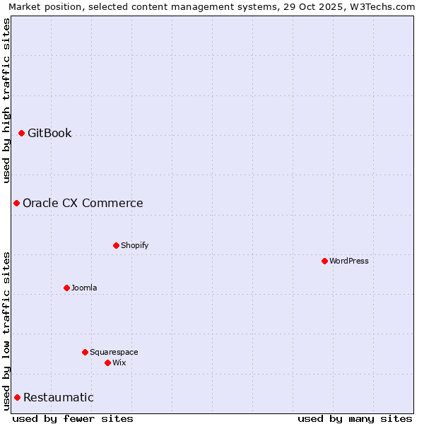 Market position of GitBook vs. Restaumatic vs. Oracle CX Commerce