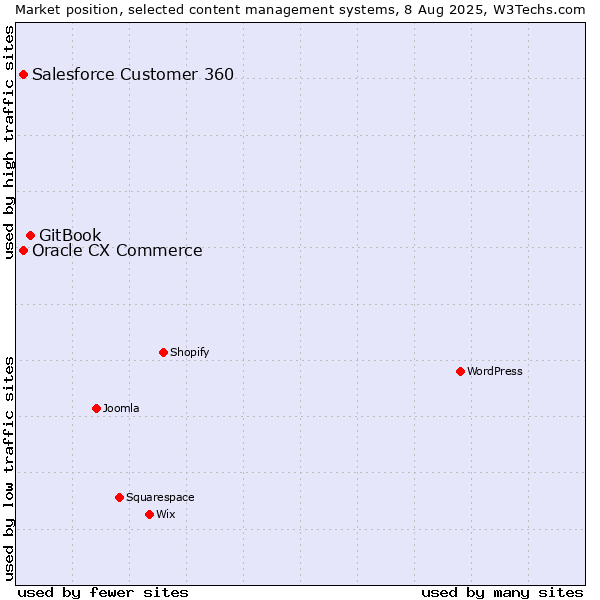 Market position of GitBook vs. Oracle CX Commerce vs. Salesforce Customer 360