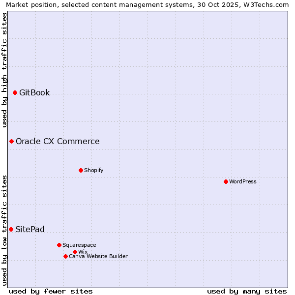 Market position of GitBook vs. Oracle CX Commerce vs. SitePad