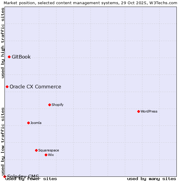 Market position of GitBook vs. Oracle CX Commerce vs. Solodev CMS
