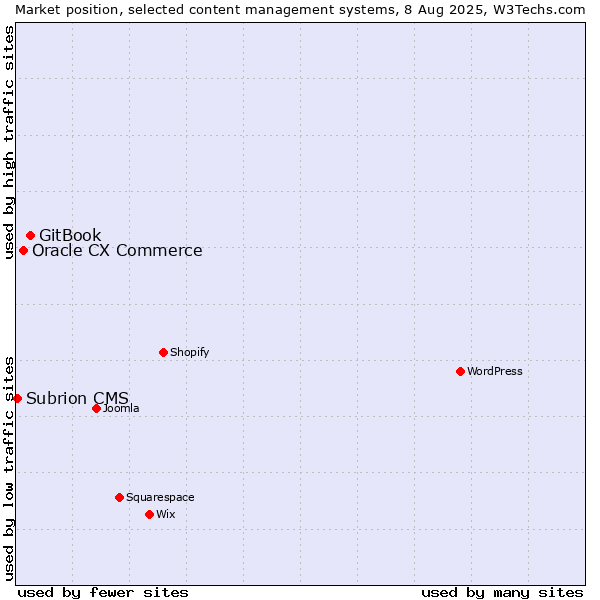 Market position of GitBook vs. Oracle CX Commerce vs. Subrion CMS