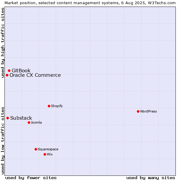 Market position of GitBook vs. Substack vs. Oracle CX Commerce