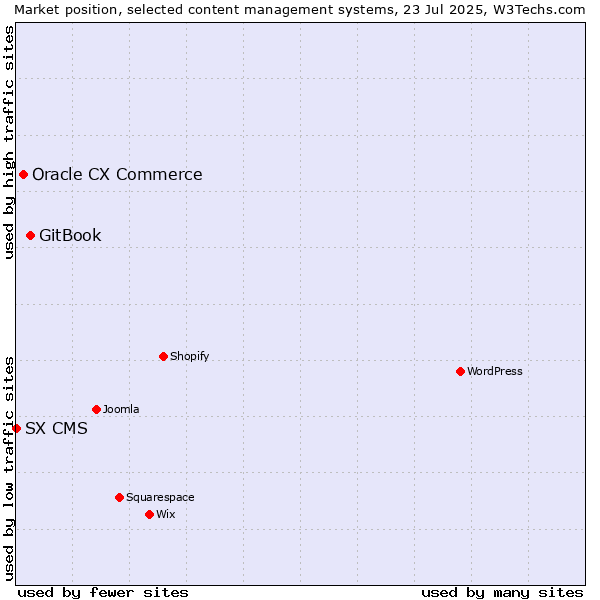 Market position of GitBook vs. Oracle CX Commerce vs. SX CMS