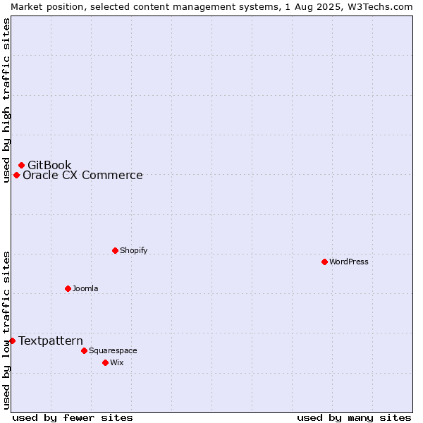 Market position of GitBook vs. Oracle CX Commerce vs. Textpattern