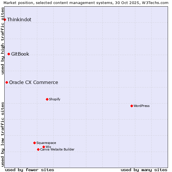 Market position of GitBook vs. Oracle CX Commerce vs. Thinkindot