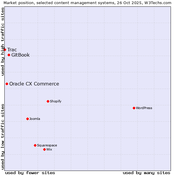 Market position of GitBook vs. Oracle CX Commerce vs. Trac