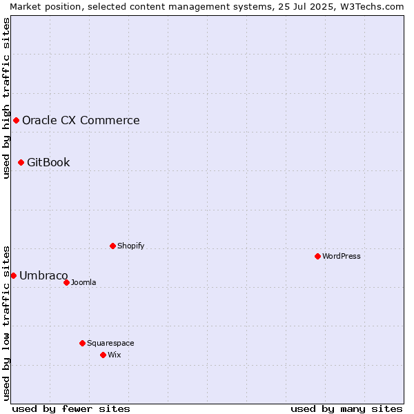 Market position of GitBook vs. Oracle CX Commerce vs. Umbraco