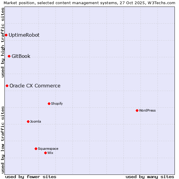 Market position of GitBook vs. Oracle CX Commerce vs. UptimeRobot