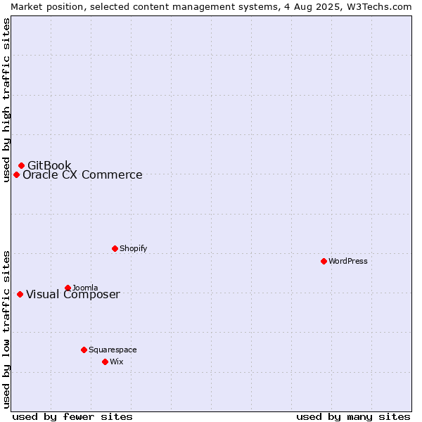 Market position of GitBook vs. Visual Composer vs. Oracle CX Commerce