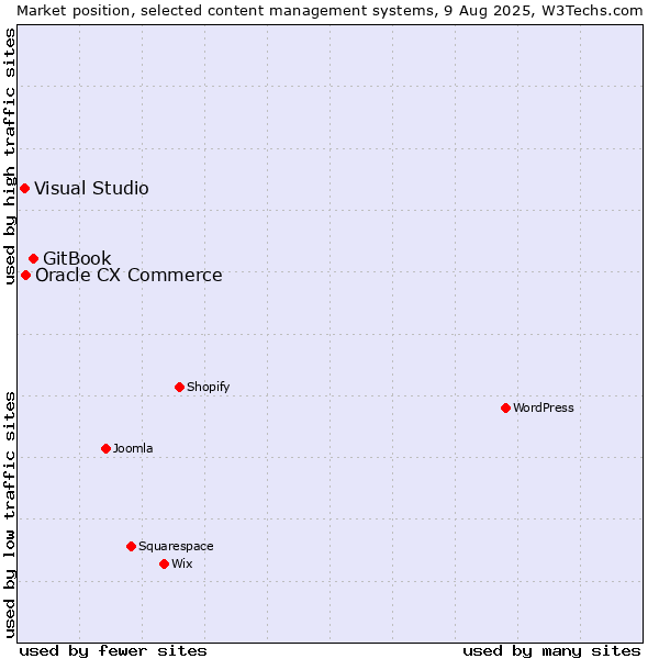Market position of GitBook vs. Oracle CX Commerce vs. Visual Studio