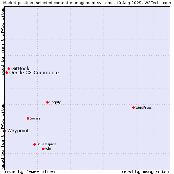 Market position of GitBook vs. Oracle CX Commerce vs. Waypoint