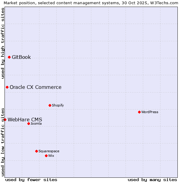 Market position of GitBook vs. Oracle CX Commerce vs. WebHare CMS