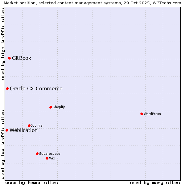 Market position of GitBook vs. Oracle CX Commerce vs. Weblication