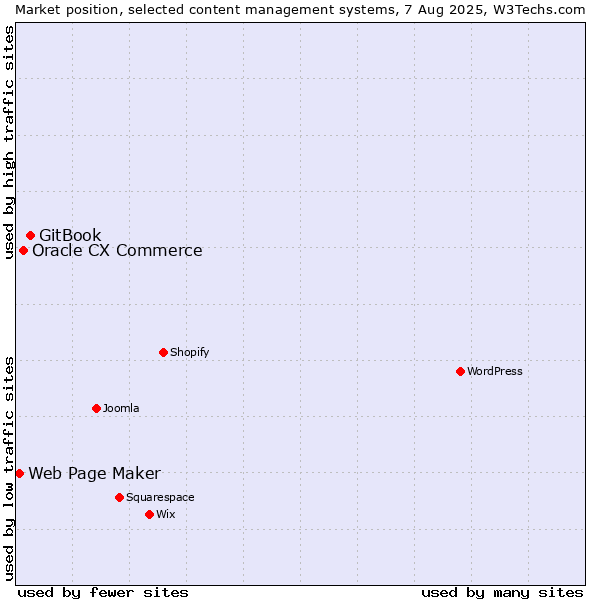 Market position of GitBook vs. Oracle CX Commerce vs. Web Page Maker