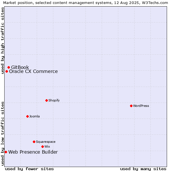 Market position of GitBook vs. Oracle CX Commerce vs. Web Presence Builder