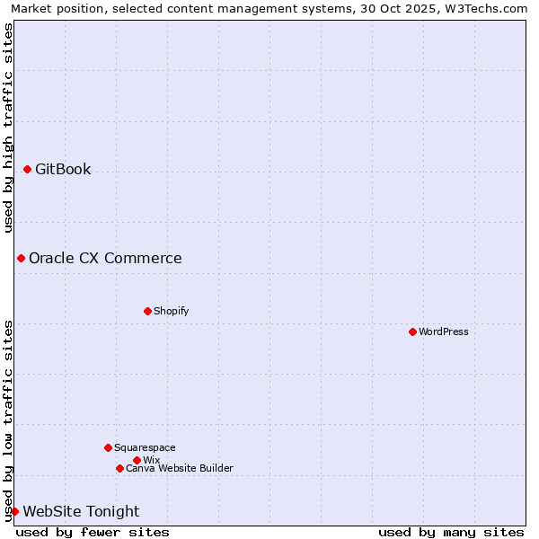 Market position of GitBook vs. Oracle CX Commerce vs. WebSite Tonight