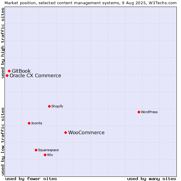 Market position of WooCommerce vs. GitBook vs. Oracle CX Commerce