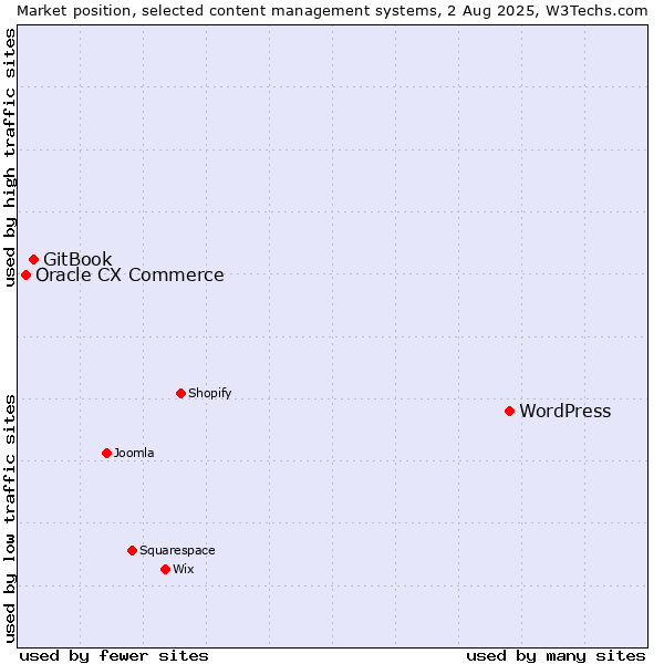 Market position of WordPress vs. GitBook vs. Oracle CX Commerce